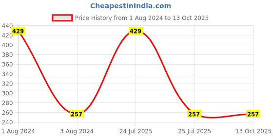 myntra.com CVB Lustre Shimmer Brick Blush - Shade C35-02 cvb Price History Graph from 1 Aug 2024 to 11 Oct 2025