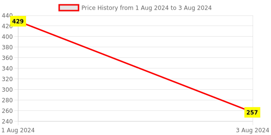 myntra.com CVB Lustre Shimmer Brick Highlighter 9 g - C35-03 cvb Price History Graph from 1 Aug 2024 to 3 Aug 2024