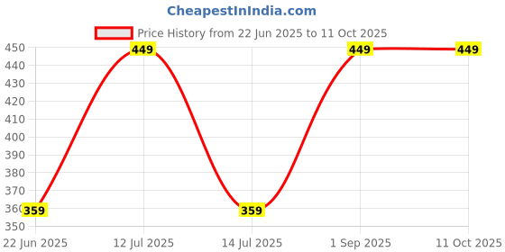 myntra.com CVB Magic Skin Beautifier BB Cream - 50 ml - Soft Ivory 02 cvb Price History Graph from 22 Jun 2025 to 11 Oct 2025
