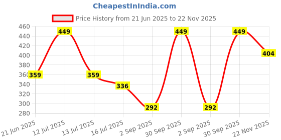 myntra.com CVB Magic Skin Beautifier BB Cream With SPF 30++ - 50 ml - Natural Beige 03 cvb Price History Graph from 21 Jun 2025 to 22 Nov 2025