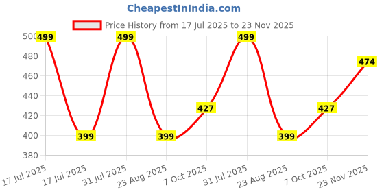 myntra.com CVB Magic Skin Beautifier BB Fair Foundation SPF 30++ - 50 ml - Natural Nude C65 cvb Price History Graph from 17 Jul 2025 to 23 Nov 2025