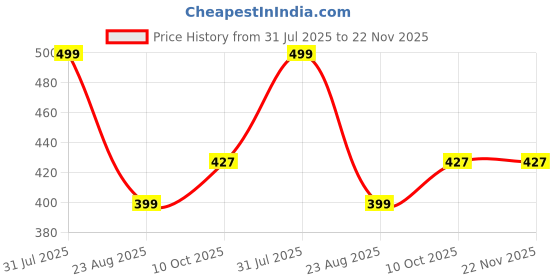 myntra.com CVB Magic Skin Beautifier BB Foundation Cream - 50 ml - White Lvory - C654 cvb Price History Graph from 31 Jul 2025 to 22 Nov 2025