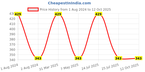myntra.com CVB Magic Skin Beautifier SPF 30++ Hydrating Fair BB Foundation 50ml - Shade 03 cvb Price History Graph from 1 Aug 2024 to 12 Oct 2025