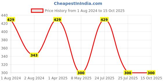 myntra.com CVB Magic Skin Beautifier SPF 30++ Hydrating Fair BB Foundation 50ml - Shade 04 cvb Price History Graph from 1 Aug 2024 to 14 Oct 2025