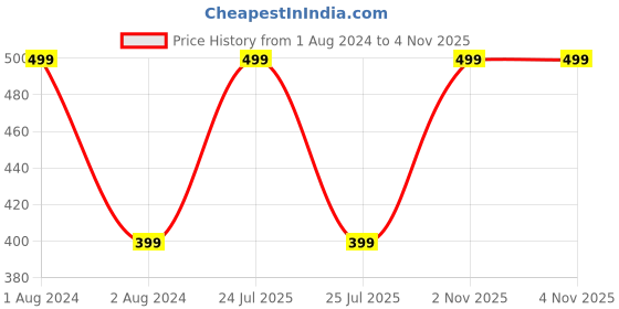myntra.com CVB Makeup Fixing Mist with Rose Water & Green Tea 100 ml cvb Price History Graph from 1 Aug 2024 to 4 Nov 2025