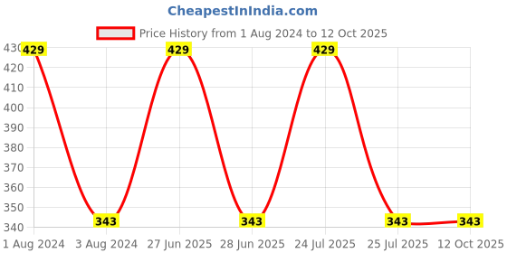 myntra.com CVB Matte 2-In-1 Lip Gloss & Velvet Lipstick - Icy Orange cvb Price History Graph from 1 Aug 2024 to 12 Oct 2025