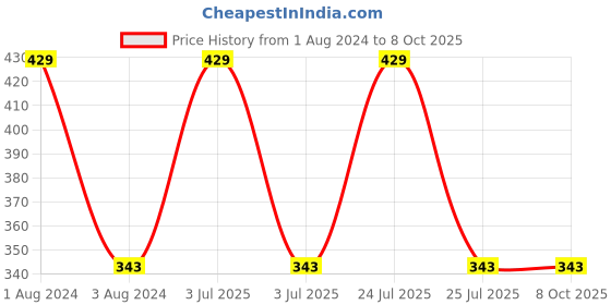 myntra.com CVB Matte 2-In-1 Lip Gloss & Velvet Lipstick - Opera cvb Price History Graph from 1 Aug 2024 to 8 Oct 2025