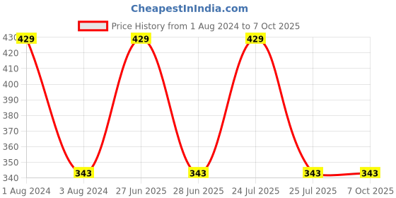 myntra.com CVB Matte 2-In-1 Lip Gloss & Velvet Lipstick - Red cvb Price History Graph from 1 Aug 2024 to 7 Oct 2025