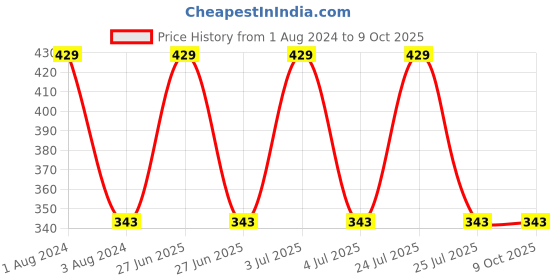 myntra.com CVB Matte 2-In-1 Lip Gloss & Velvet Lipstick - Trendy cvb Price History Graph from 1 Aug 2024 to 9 Oct 2025