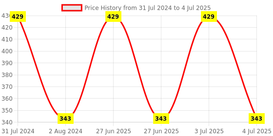myntra.com CVB Matte 2-In-1 Lip Gloss & Velvet Lipstick - Wow cvb Price History Graph from 31 Jul 2024 to 4 Jul 2025