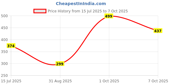 myntra.com CVB Matte Me Foundation - 60 ml - FT 802 cvb Price History Graph from 15 Jul 2025 to 7 Oct 2025