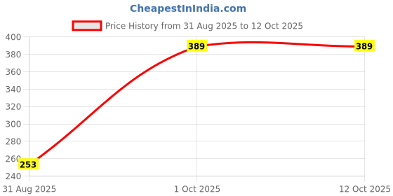 myntra.com CVB Matte Me +Poreless Normal To Oily Skin Foundation - 60 ml - Natural Nude 04 cvb Price History Graph from 31 Aug 2025 to 12 Oct 2025