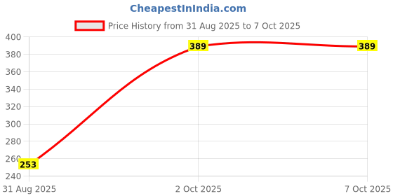 myntra.com CVB Matte Me +Poreless Normal To Oily Skin Foundation - 60 ml - Soft Ivory 02 cvb Price History Graph from 31 Aug 2025 to 6 Oct 2025