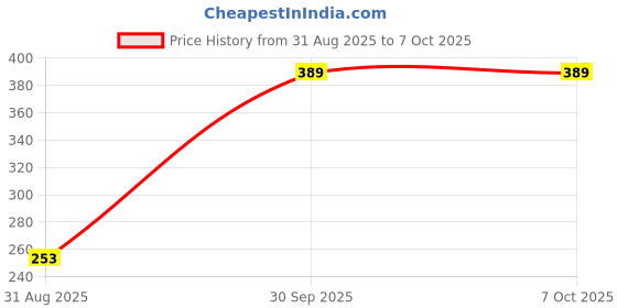 myntra.com CVB Matte Me +Poreless Normal To Oily Skin Foundation - 60 ml - White Ivory 01 cvb Price History Graph from 31 Aug 2025 to 6 Oct 2025