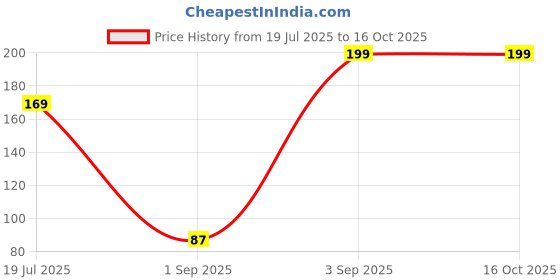 myntra.com CVB Mini High Definition Oil Free & Long Lasting Foundation - 15 ml - Natural Beige 03 cvb Price History Graph from 19 Jul 2025 to 16 Oct 2025