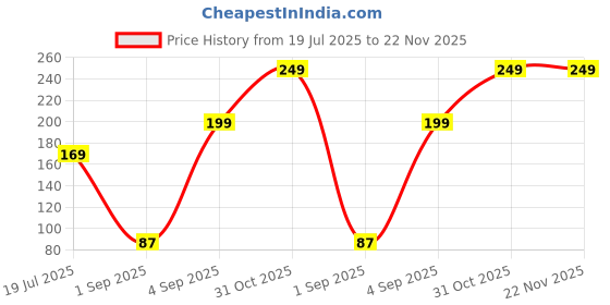 myntra.com CVB Mini High Definition Oil Free & Long Lasting Foundation - 15 ml - Natural Nude 04 cvb Price History Graph from 19 Jul 2025 to 22 Nov 2025