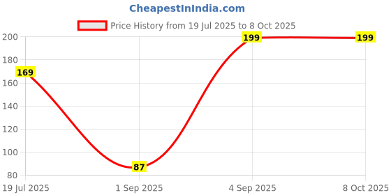 myntra.com CVB Mini High Definition Oil Free & Long Lasting Foundation - 15 ml - Soft Ivory 02 cvb Price History Graph from 19 Jul 2025 to 8 Oct 2025