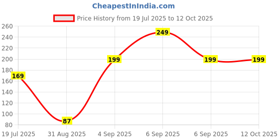 myntra.com CVB Mini High Definition Oil Free Foundation - 15 ml - White Ivory 01 cvb Price History Graph from 19 Jul 2025 to 12 Oct 2025