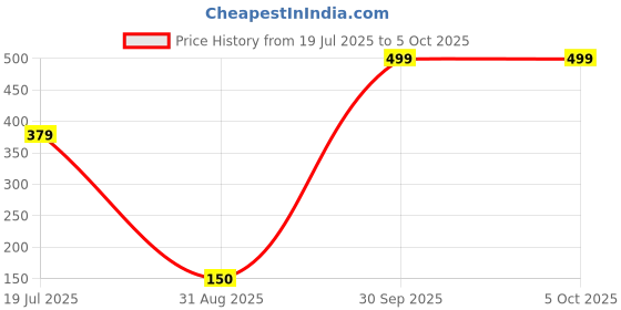 myntra.com CVB Miracle Touch Foundation - 60 ml- Soft Ivory cvb Price History Graph from 19 Jul 2025 to 5 Oct 2025