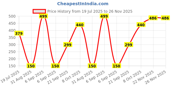 myntra.com CVB Miracle Touch Natural Weightless Foundation - 60 ml - Natural Beige 03 cvb Price History Graph from 19 Jul 2025 to 25 Nov 2025