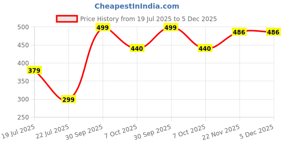 myntra.com CVB Miracle Touch Natural Weightless Foundation - 60 ml - Natural Nude 04 cvb Price History Graph from 19 Jul 2025 to 5 Dec 2025