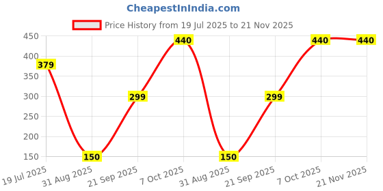 myntra.com CVB Miracle Touch Natural Weightless Foundation - 60 ml - White Ivory 01 cvb Price History Graph from 19 Jul 2025 to 20 Nov 2025
