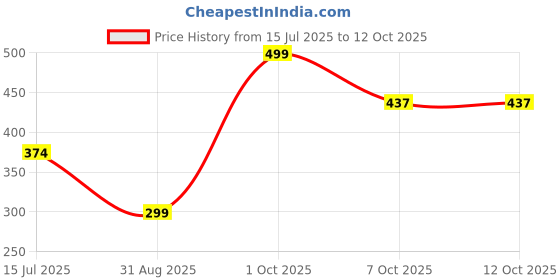 myntra.com CVB Oil Control Dewy Radiant Foundation - 50 ml - C33 cvb Price History Graph from 15 Jul 2025 to 11 Oct 2025