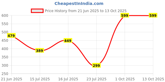 myntra.com CVB Oil Control Full Coverage Dewy Foundation - 50 g - Natural Nude cvb Price History Graph from 21 Jun 2025 to 12 Oct 2025