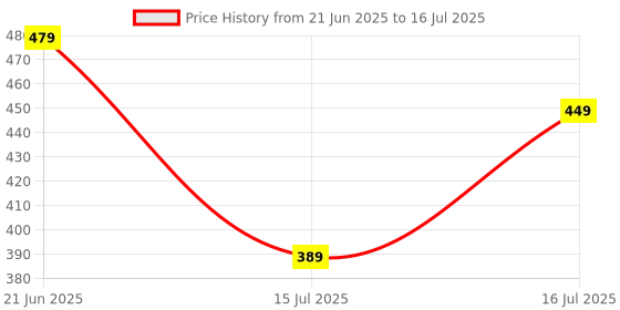 myntra.com CVB Oil Control Full Coverage Dewy Foundation - 50 g - Shade- C33 cvb Price History Graph from 21 Jun 2025 to 16 Jul 2025