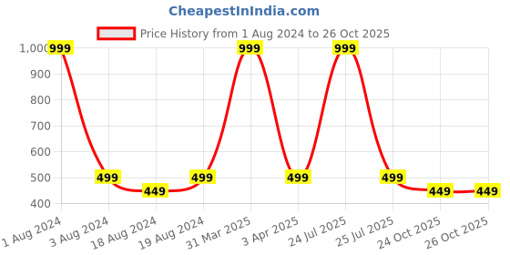 myntra.com CVB O.Two.O Long Lasting Velvet Liquid Blush 15ml - Pink Purple 01 cvb Price History Graph from 1 Aug 2024 to 26 Oct 2025