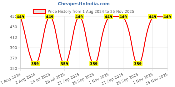 myntra.com CVB Perfect Oil Free Concealer 20 g - White Ivory cvb Price History Graph from 1 Aug 2024 to 25 Nov 2025