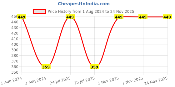 myntra.com CVB Perfect Oil Free Hydrating Concealer 20 g - Natural Beige 3 cvb Price History Graph from 1 Aug 2024 to 24 Nov 2025