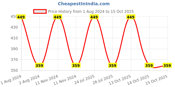 myntra.com CVB Perfect Oil Free Hydrating Concealer 20 g - Soft Ivory 2 cvb Price History Graph from 1 Aug 2024 to 15 Oct 2025