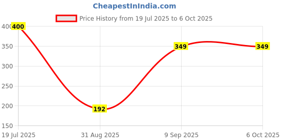 myntra.com CVB Perfectionist Primer & Foundation With Broad Specrum SPF 25 - 30 ml - White Ivory - 01 cvb Price History Graph from 19 Jul 2025 to 5 Oct 2025