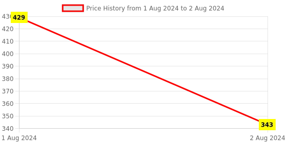 myntra.com CVB Prep + Prime 24 Hours Extended Eye Base - 30 ml cvb Price History Graph from 1 Aug 2024 to 2 Aug 2024