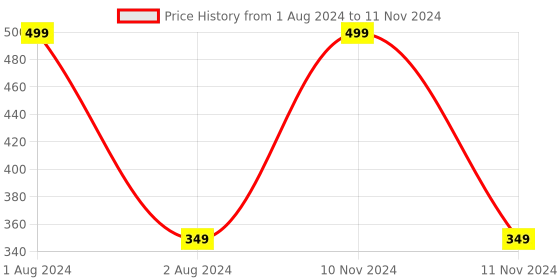 myntra.com CVB Prep + Prime fix + Shimmer Face Primer 40 ml- Natural Nude cvb Price History Graph from 1 Aug 2024 to 11 Nov 2024