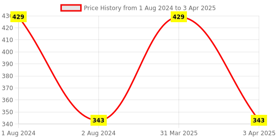 myntra.com CVB Pro Conceal High-Definition Concealer - Shade 01 cvb Price History Graph from 1 Aug 2024 to 3 Apr 2025