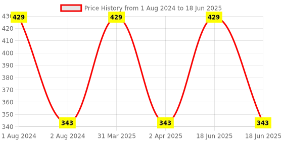 myntra.com CVB Pro Conceal High-Definition Concealer - Shade 04 cvb Price History Graph from 1 Aug 2024 to 18 Jun 2025