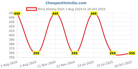 myntra.com CVB Quick Dry Ultimate Eye Liner 1.2 g - Black cvb Price History Graph from 1 Aug 2024 to 16 Oct 2025