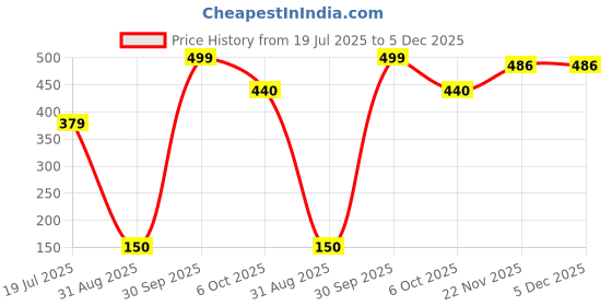 myntra.com CVB Radiant Serum Foundation SPF 30- 30 ml- White Ivory cvb Price History Graph from 19 Jul 2025 to 5 Dec 2025