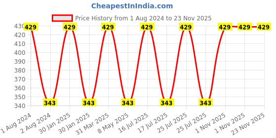 myntra.com CVB Radiant Serum SPF 30+++ Foundation & Sunscreen - Shade 02 cvb Price History Graph from 1 Aug 2024 to 22 Nov 2025