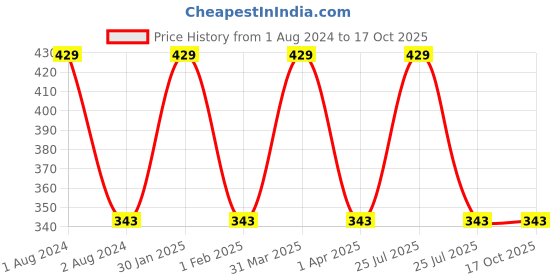 myntra.com CVB Radiant Serum SPF 30+++ Foundation & Sunscreen - Shade 04 cvb Price History Graph from 1 Aug 2024 to 16 Oct 2025