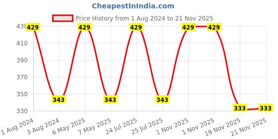 myntra.com CVB Red Lip Lock No Transfer Lipstick 3.8g cvb Price History Graph from 1 Aug 2024 to 20 Nov 2025