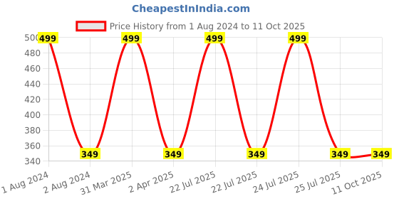 myntra.com CVB Shiny Diamond Liquid Eyeliner 1.5 g - Rose Gold cvb Price History Graph from 1 Aug 2024 to 10 Oct 2025