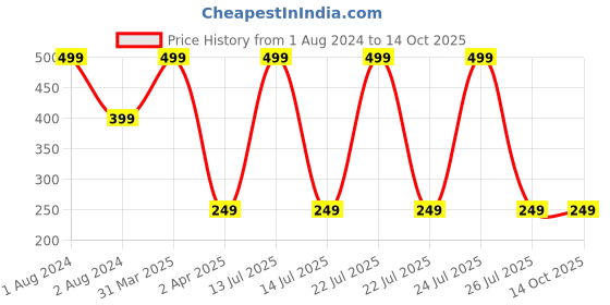 myntra.com CVB Shiny Diamond Liquid Eyeliner - Brown-1.5gm cvb Price History Graph from 1 Aug 2024 to 14 Oct 2025