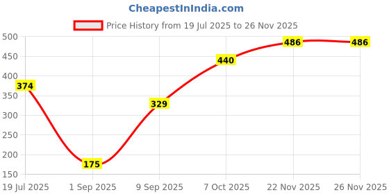 myntra.com CVB Skin Shield Anti Pollution Peach Cream Foundation - 30 ml - Natural Nude 04 cvb Price History Graph from 19 Jul 2025 to 25 Nov 2025