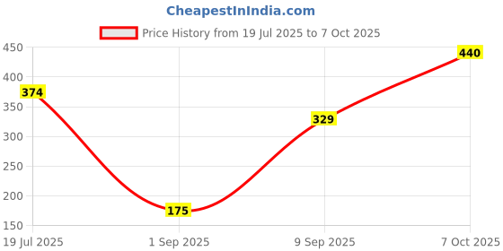 myntra.com CVB Skin Shield Anti Pollution Peach Cream Foundation - 30 ml - Soft Ivory 02 cvb Price History Graph from 19 Jul 2025 to 7 Oct 2025