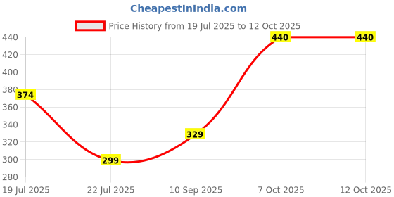 myntra.com CVB Skin Shield Anti Pollution Peach Cream Foundation - 30 ml - White Ivory 01 cvb Price History Graph from 19 Jul 2025 to 11 Oct 2025