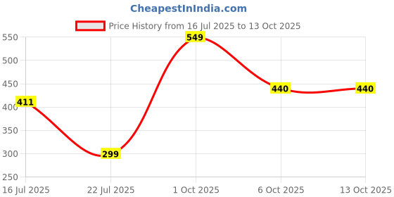 myntra.com CVB Sun Protect & Moisture With SPF 50 PA+++ - 75 ml cvb Price History Graph from 16 Jul 2025 to 13 Oct 2025