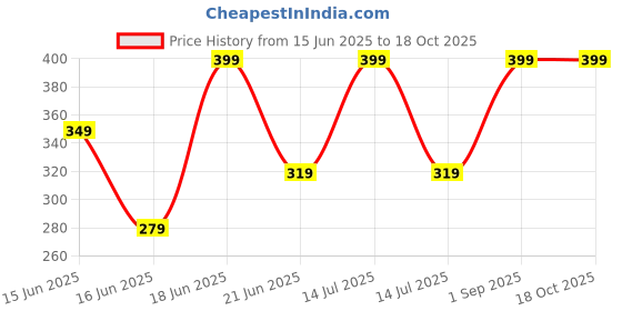 myntra.com CVB Sun Protect & Moisturizer Face Sunscreen 30 Pa+++ - 75 ml cvb Price History Graph from 15 Jun 2025 to 18 Oct 2025